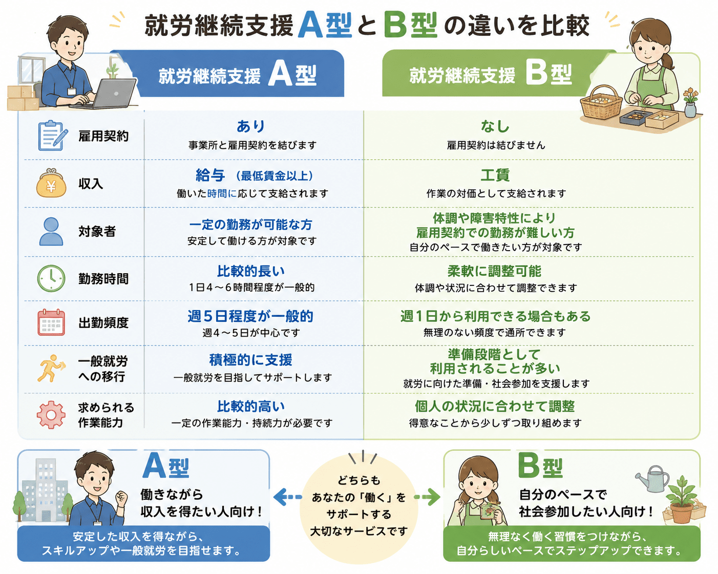 A型とB型の違いを一覧表で比較