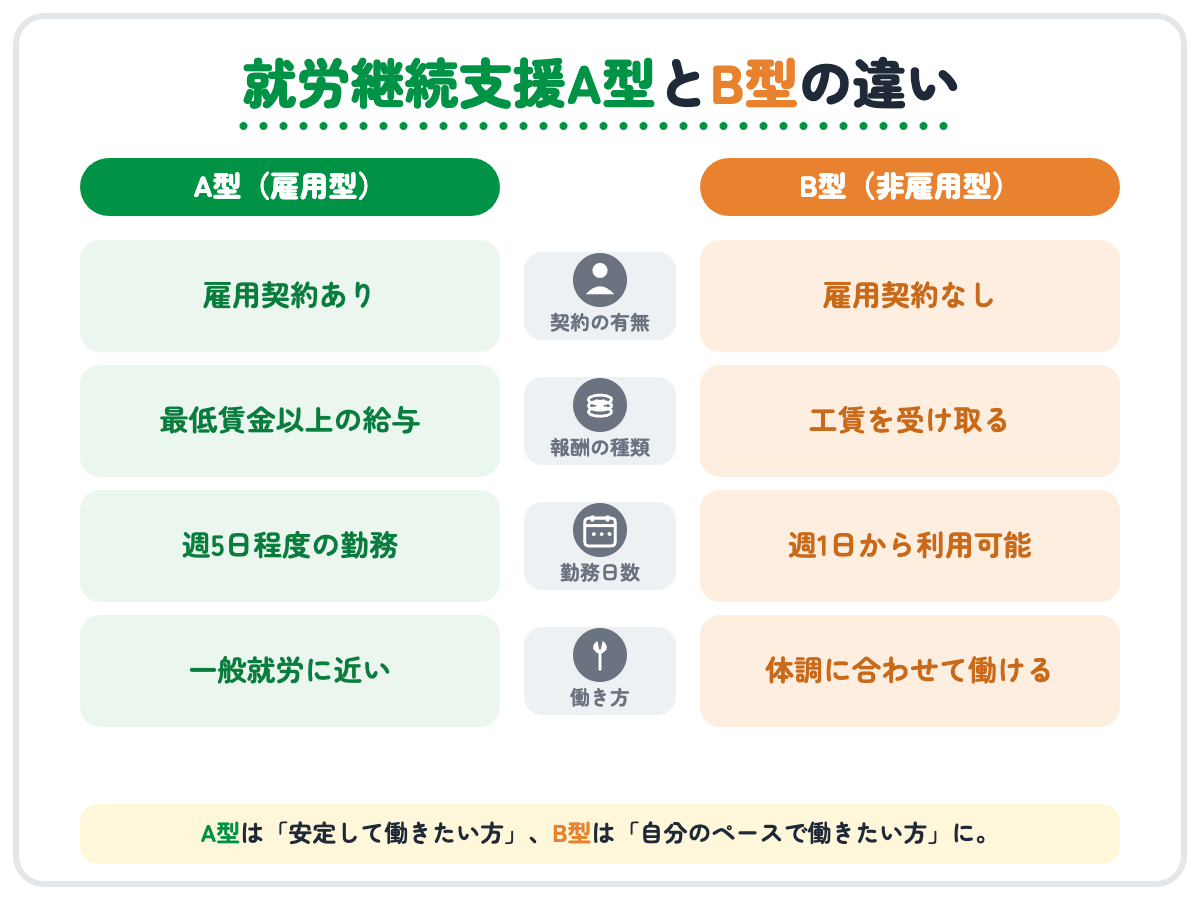 就労継続支援A型とB型の違いを比較