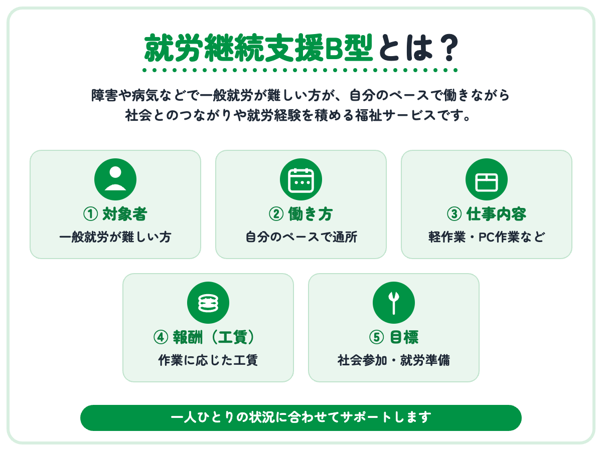 就労継続支援B型とは?対象者・働き方・仕事内容・報酬(工賃)・目標の図解