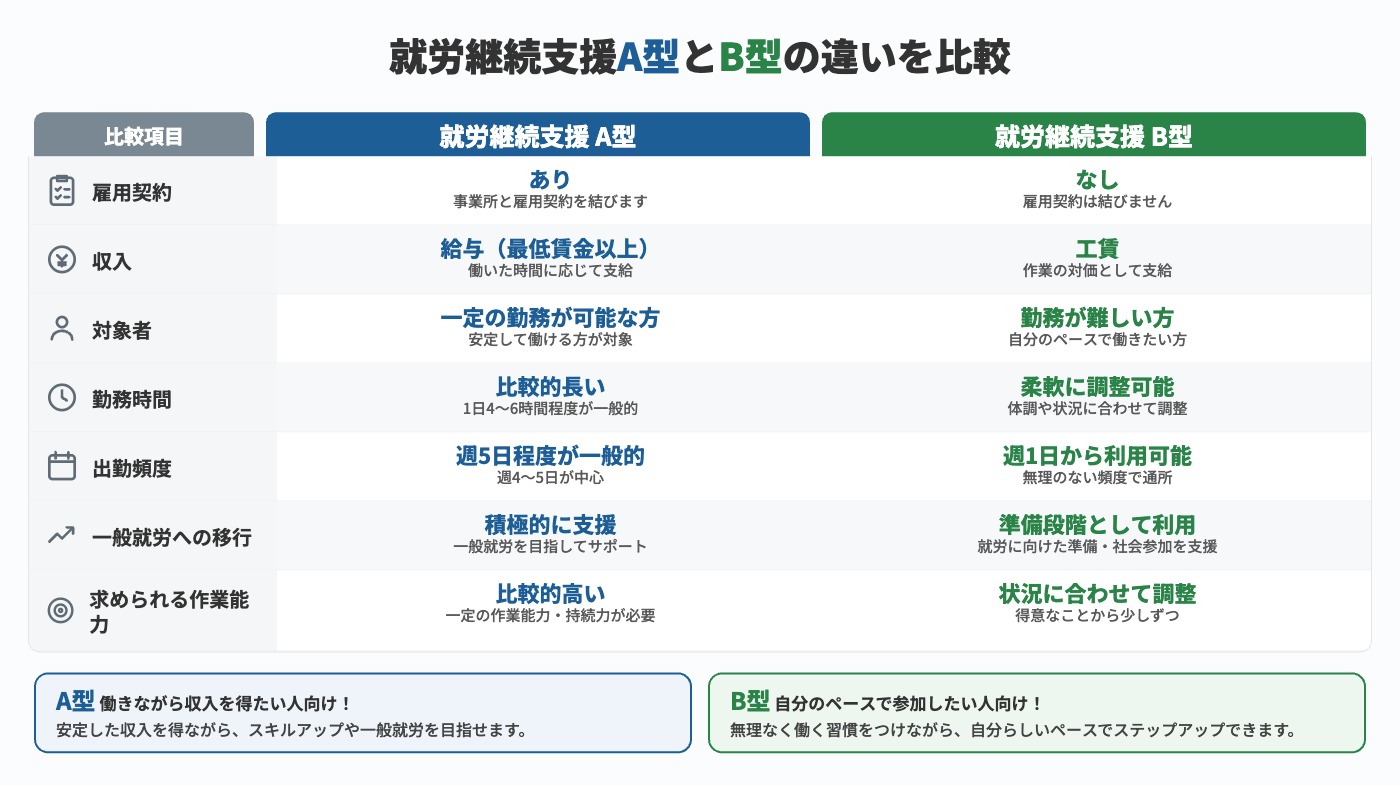 就労継続支援A型とB型の違いを比較