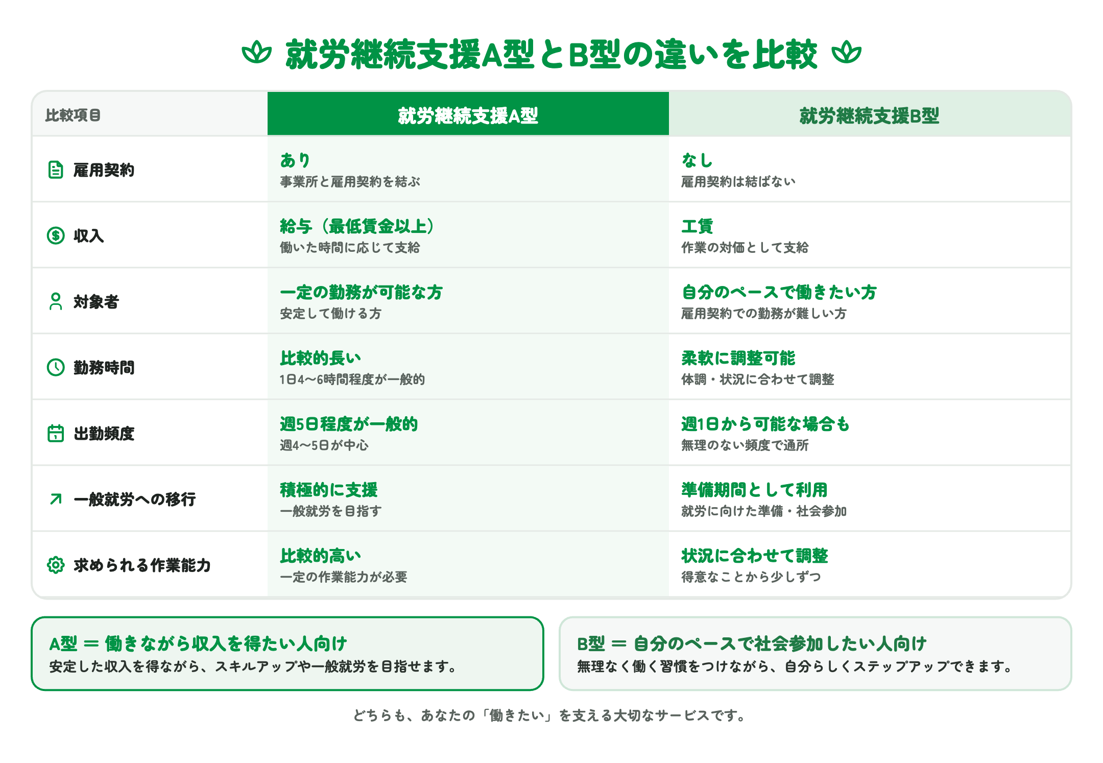 就労継続支援A型とB型の違いを比較