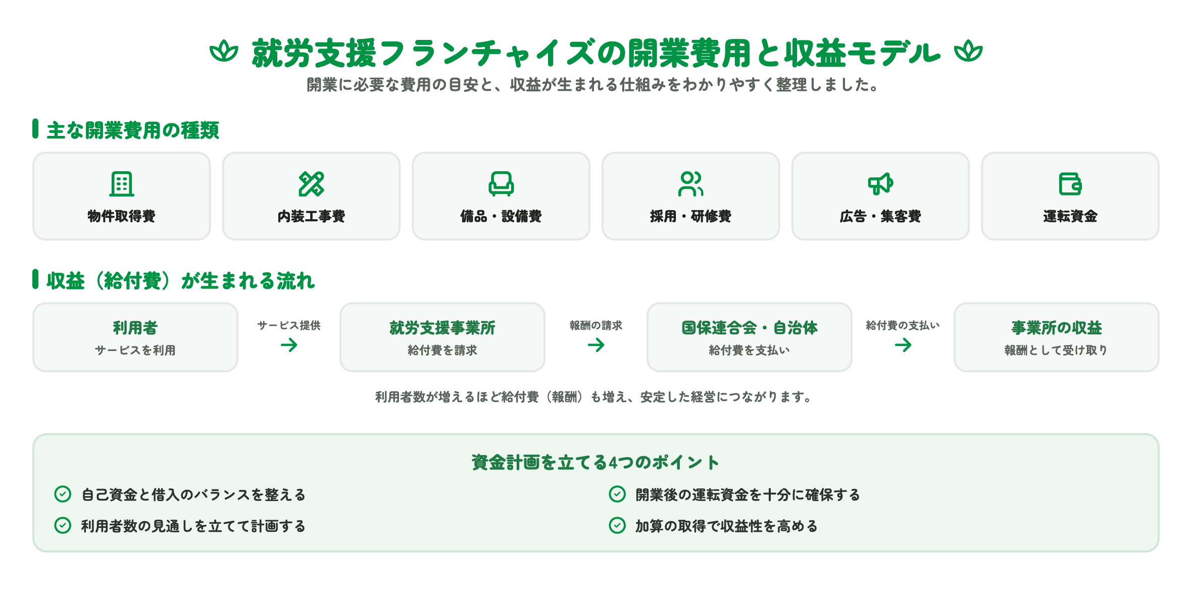 就労支援フランチャイズの開業費用と収益モデル