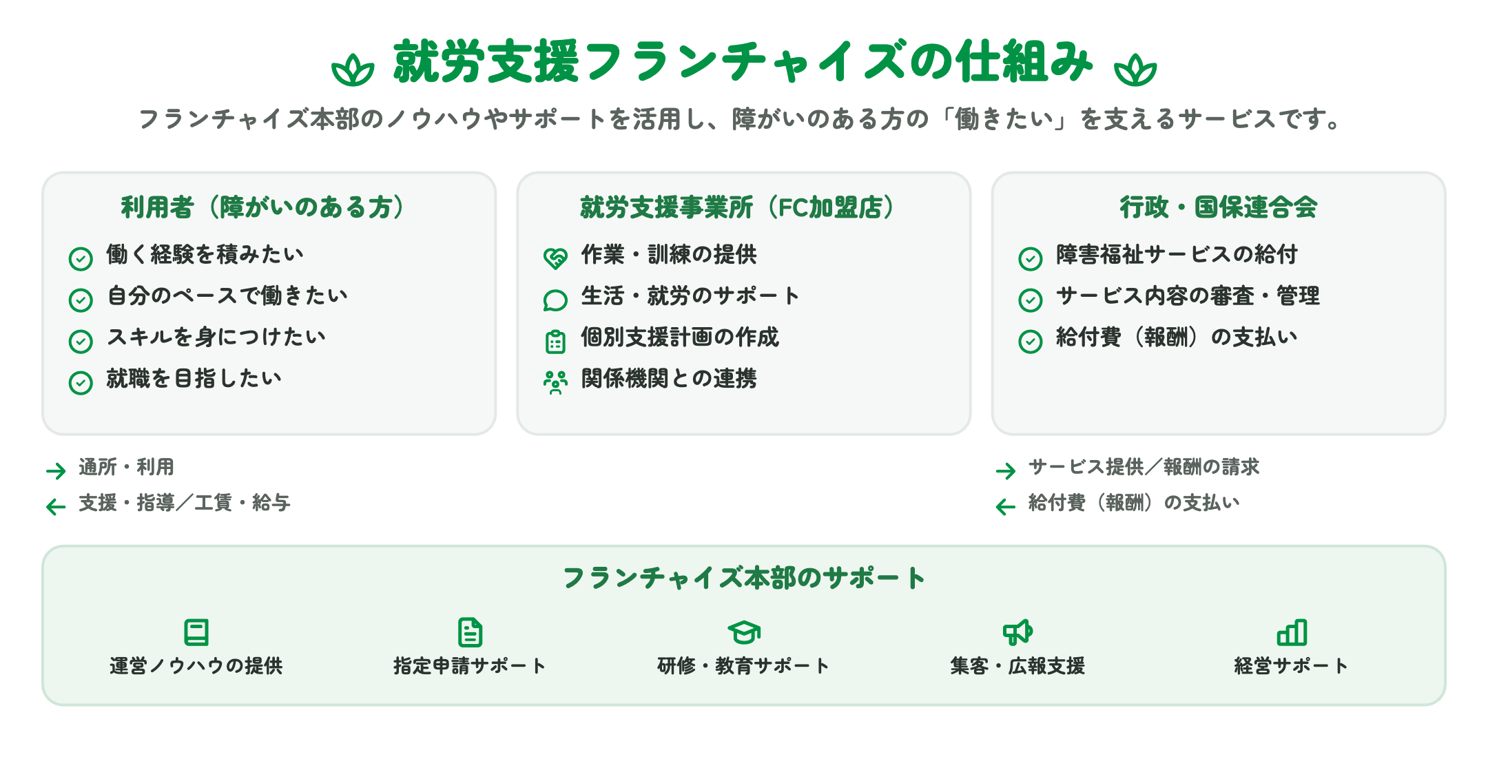 就労支援フランチャイズの仕組み